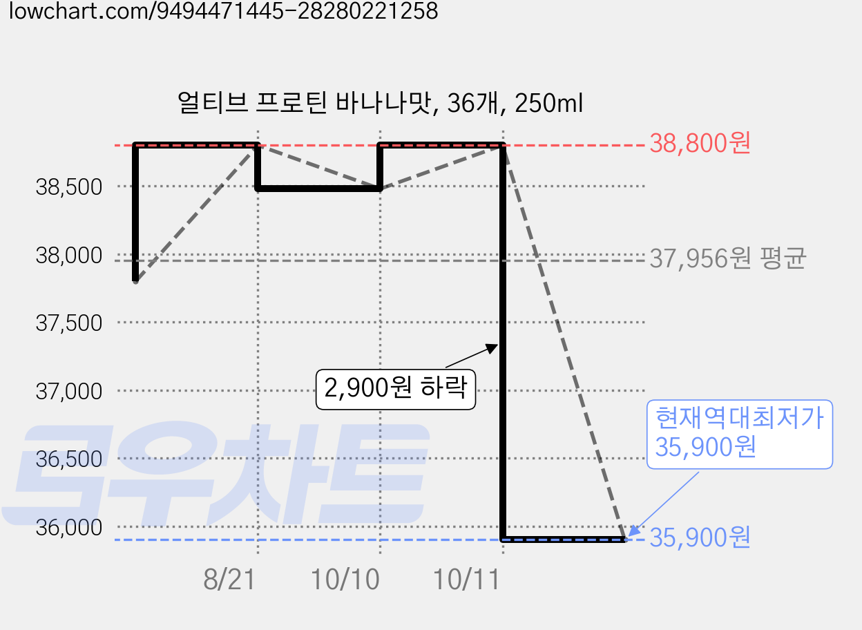 얼티브 프로틴 바나나맛, 36개, 250ml 가격 변동 차트, 현재가 35,900원, 역대최저가