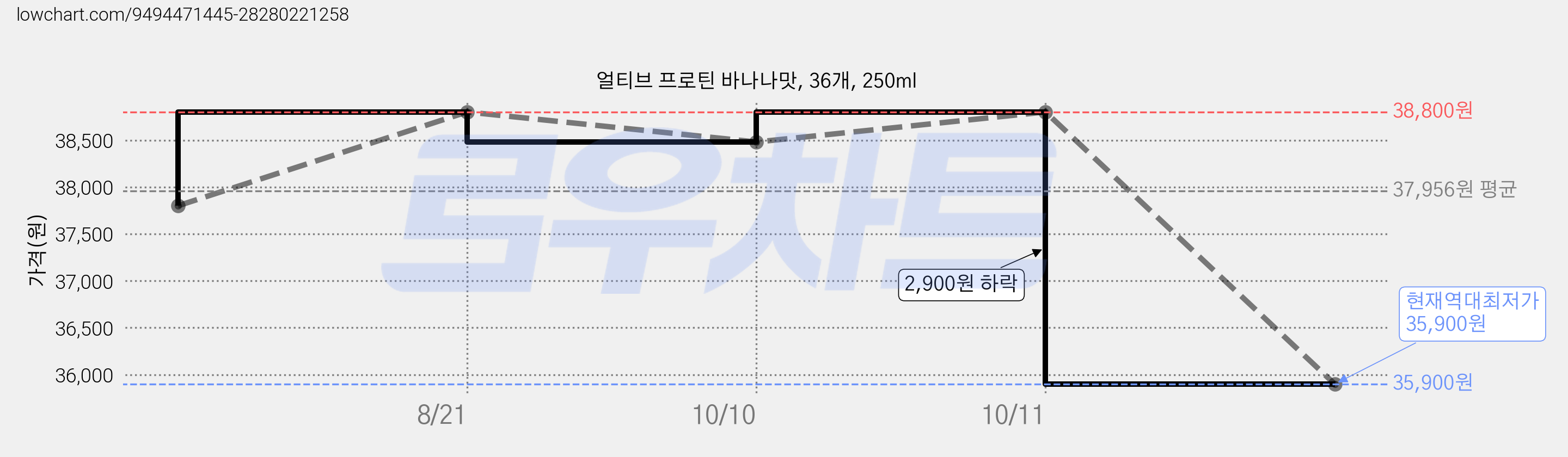 얼티브 프로틴 바나나맛, 36개, 250ml 가격 변동 차트, 현재가 35,900원, 역대최저가