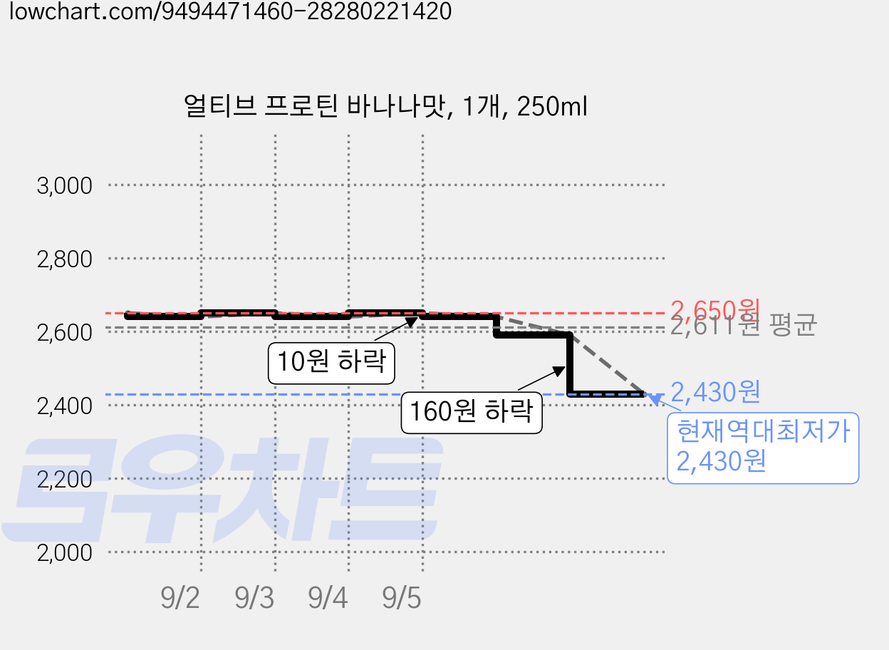 얼티브 프로틴 바나나맛, 1개, 250ml 가격 변동 차트, 현재가 2,430원, 역대최저가