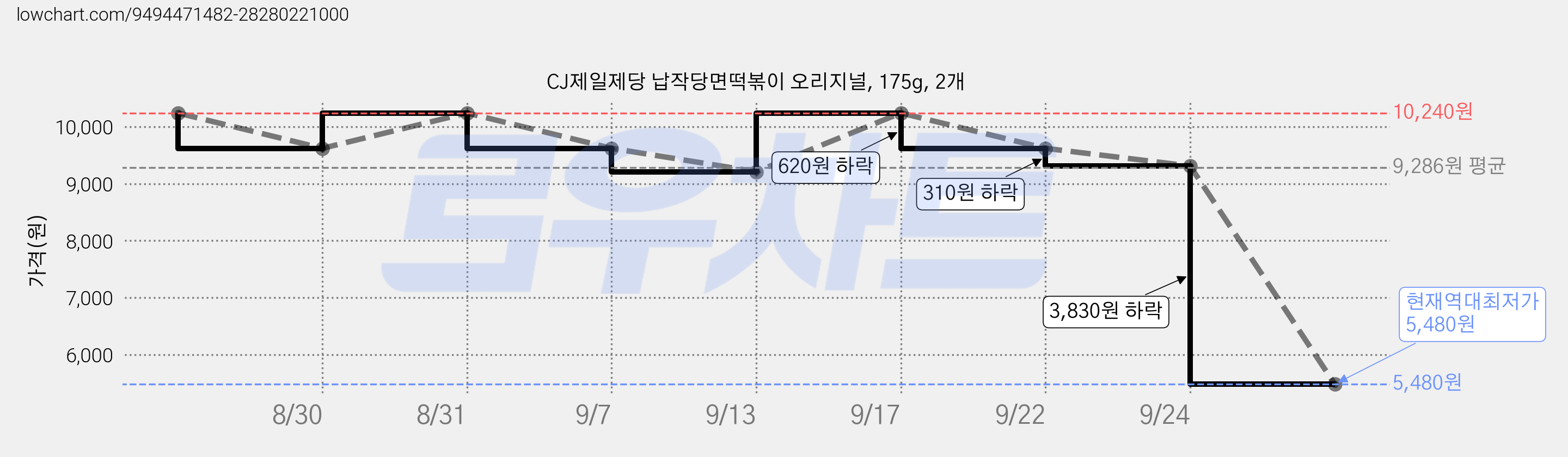 CJ제일제당 납작당면떡볶이 오리지널, 175g, 2개 가격 변동 차트, 현재가 5,480원, 역대최저가