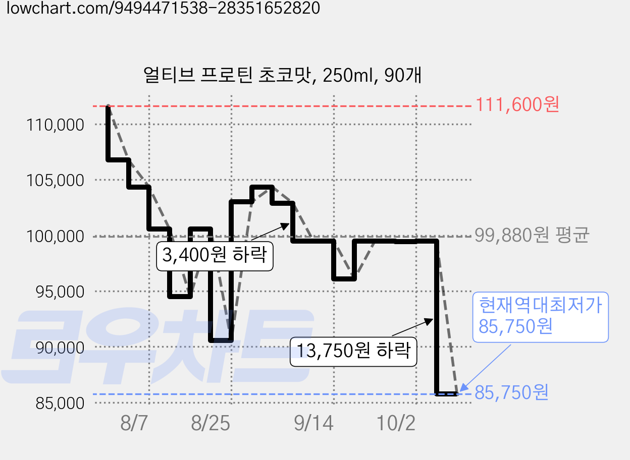 얼티브 프로틴 초코맛, 250ml, 90개 가격 변동 차트, 현재가 85,750원, 역대최저가