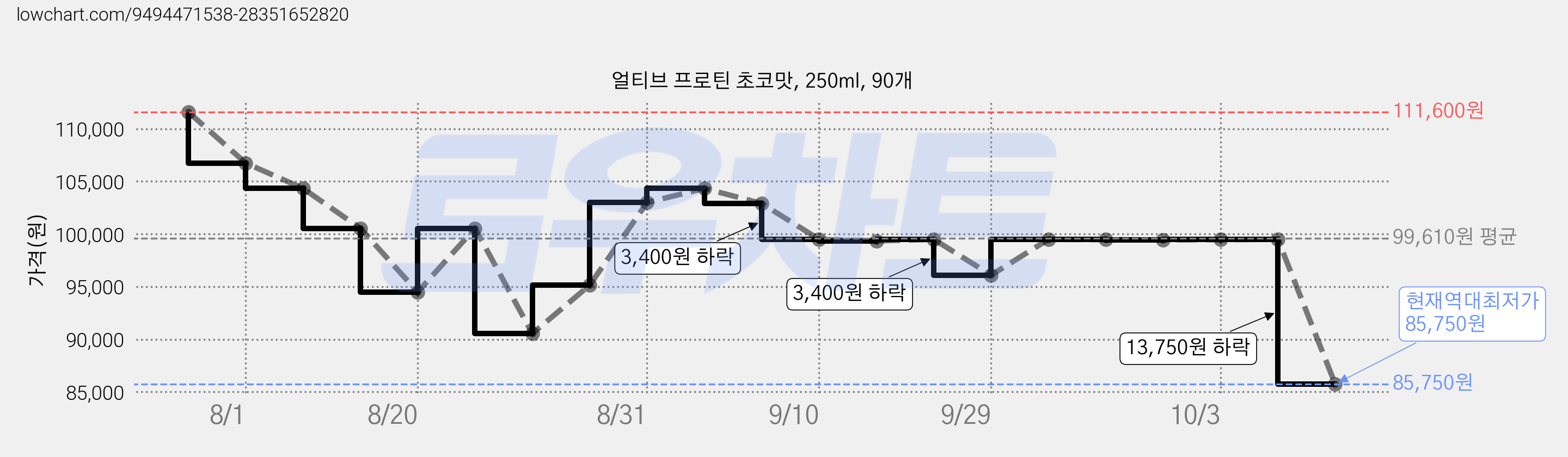 얼티브 프로틴 초코맛, 250ml, 90개 가격 변동 차트, 현재가 85,750원, 역대최저가