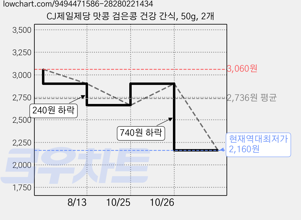 CJ제일제당 맛콩 검은콩 건강 간식, 50g, 2개 가격 변동 차트, 현재가 2,160원, 역대최저가