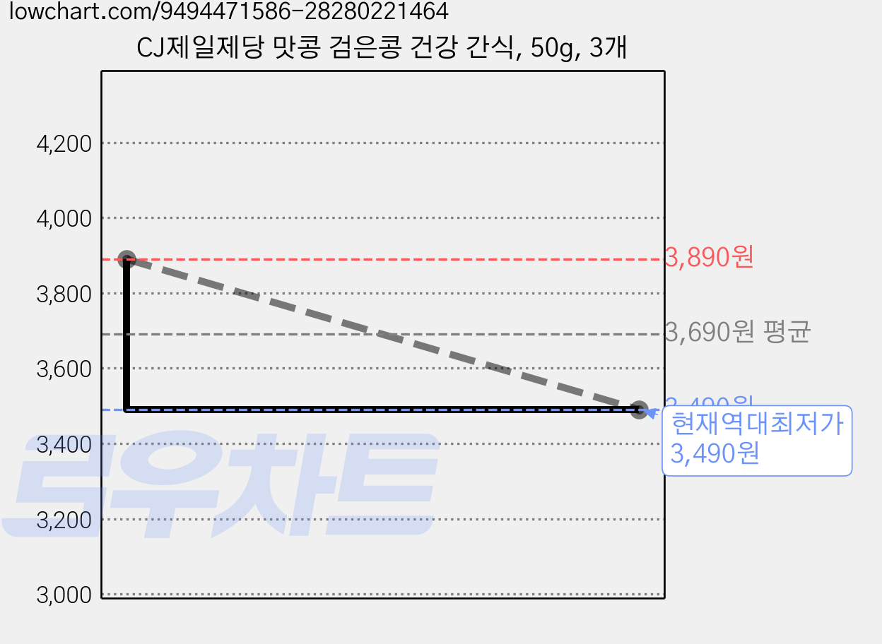 CJ제일제당 맛콩 검은콩 건강 간식, 50g, 3개 가격 변동 차트, 현재가 3,490원, 역대최저가