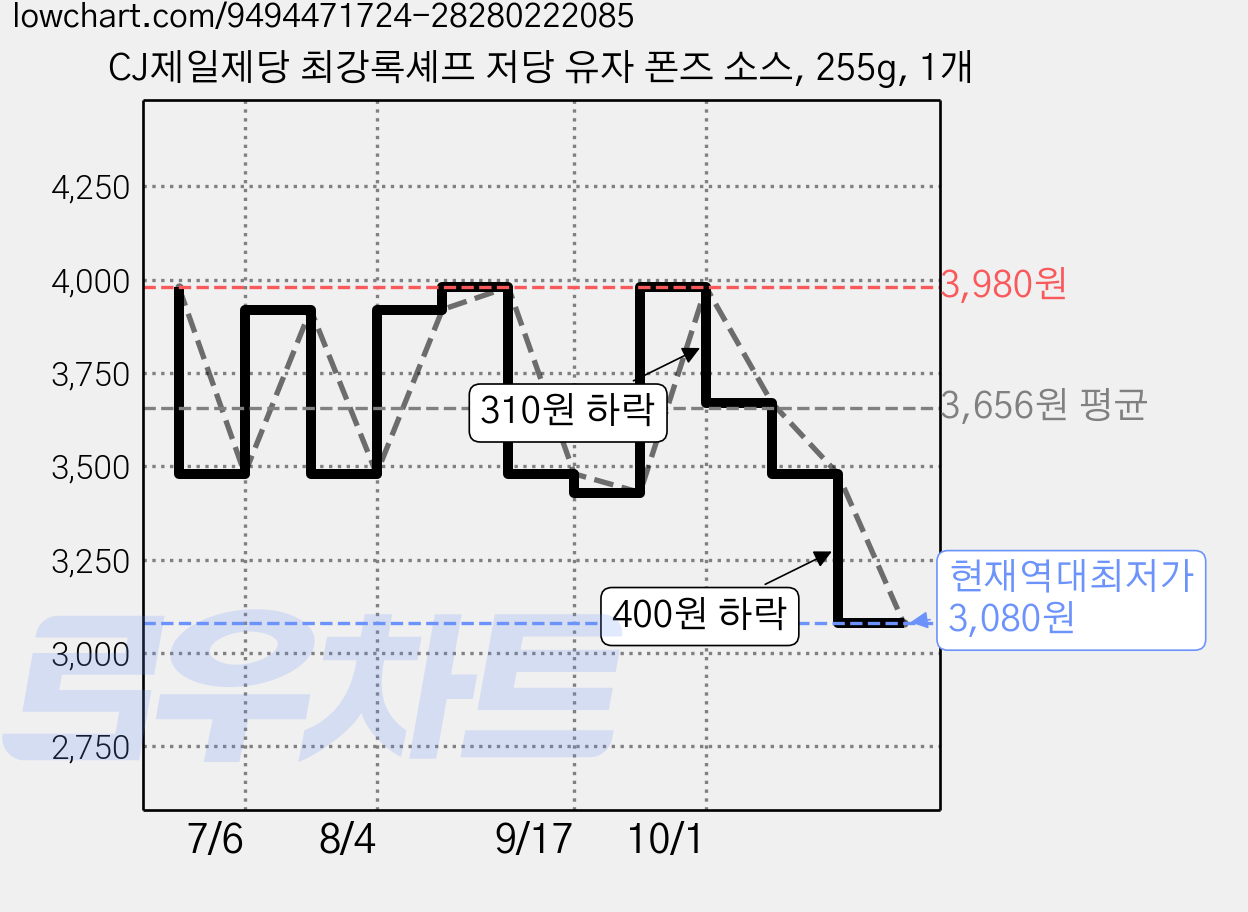 CJ제일제당 최강록셰프 저당 유자 폰즈 소스, 255g, 1개 가격 변동 차트, 현재가 3,080원, 역대최저가
