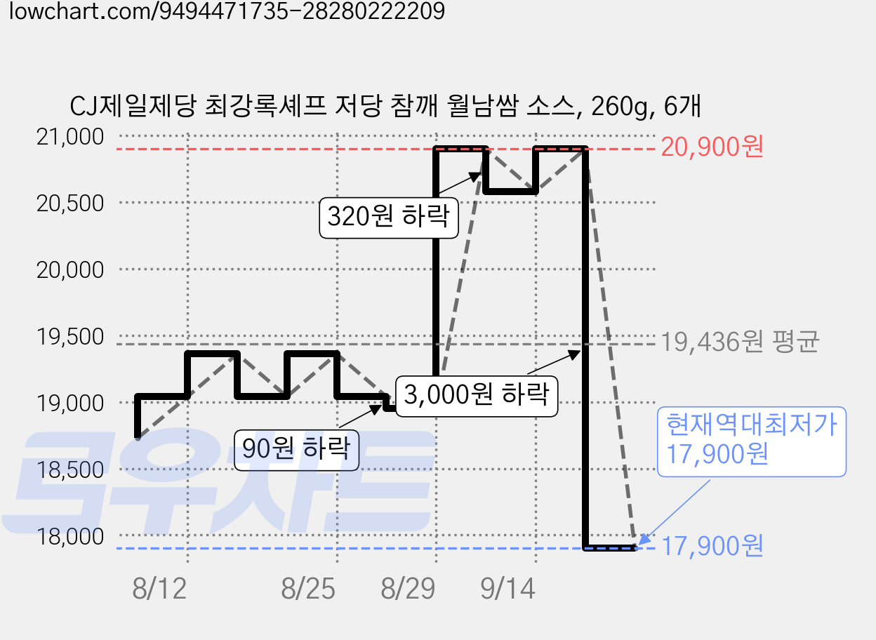 CJ제일제당 최강록셰프 저당 참깨 월남쌈 소스, 260g, 6개 가격 변동 차트, 현재가 17,900원, 역대최저가