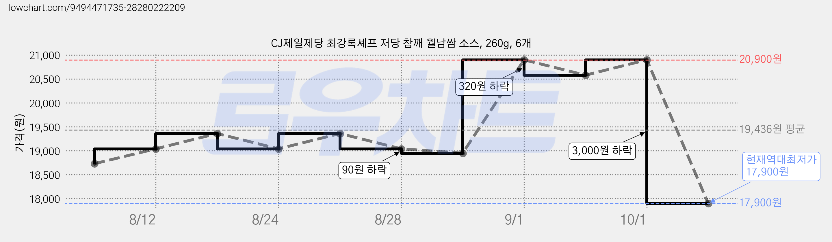 CJ제일제당 최강록셰프 저당 참깨 월남쌈 소스, 260g, 6개 가격 변동 차트, 현재가 17,900원, 역대최저가