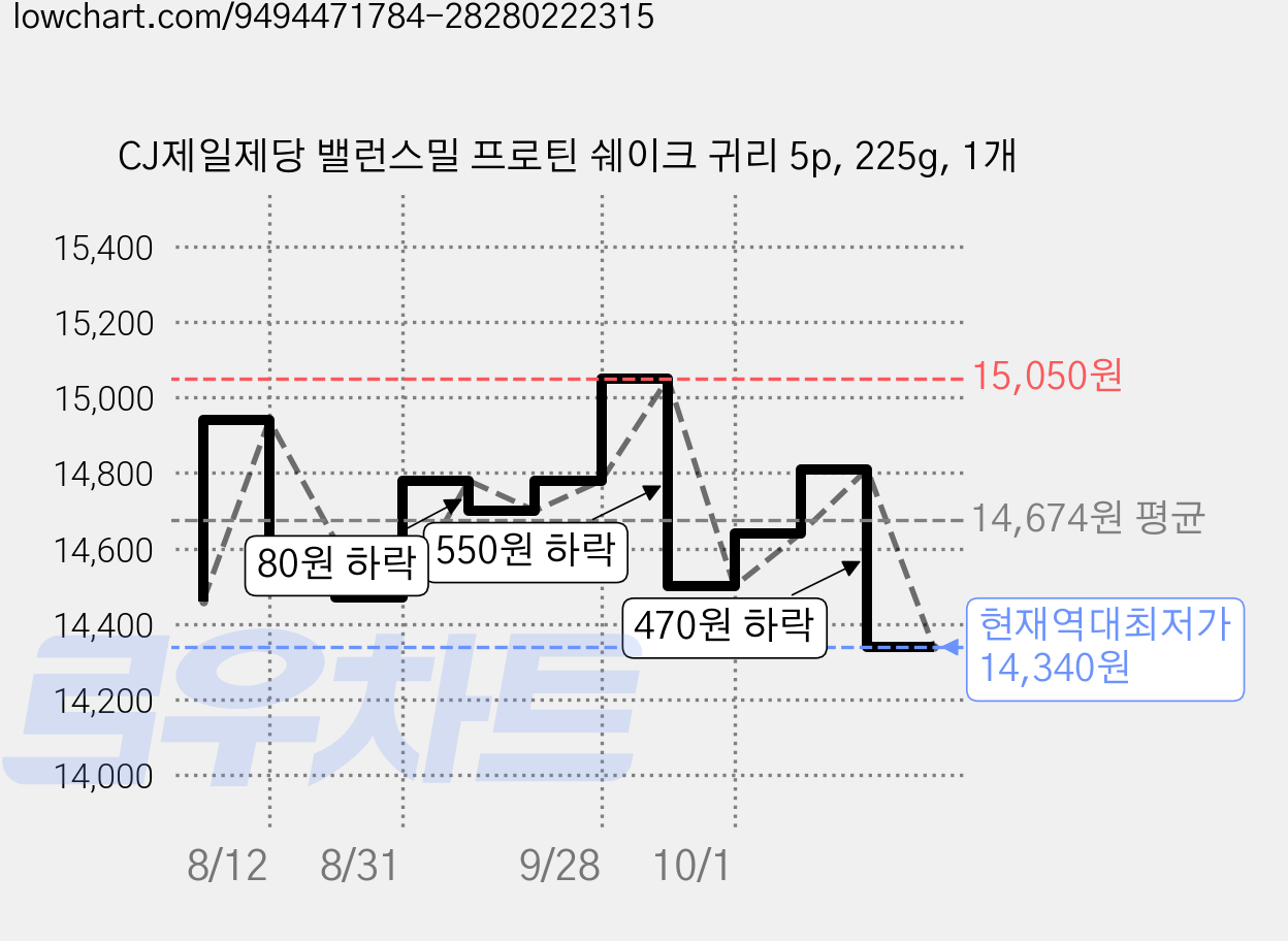 CJ제일제당 밸런스밀 프로틴 쉐이크 귀리 5p, 225g, 1개 가격 변동 차트, 현재가 14,340원, 역대최저가