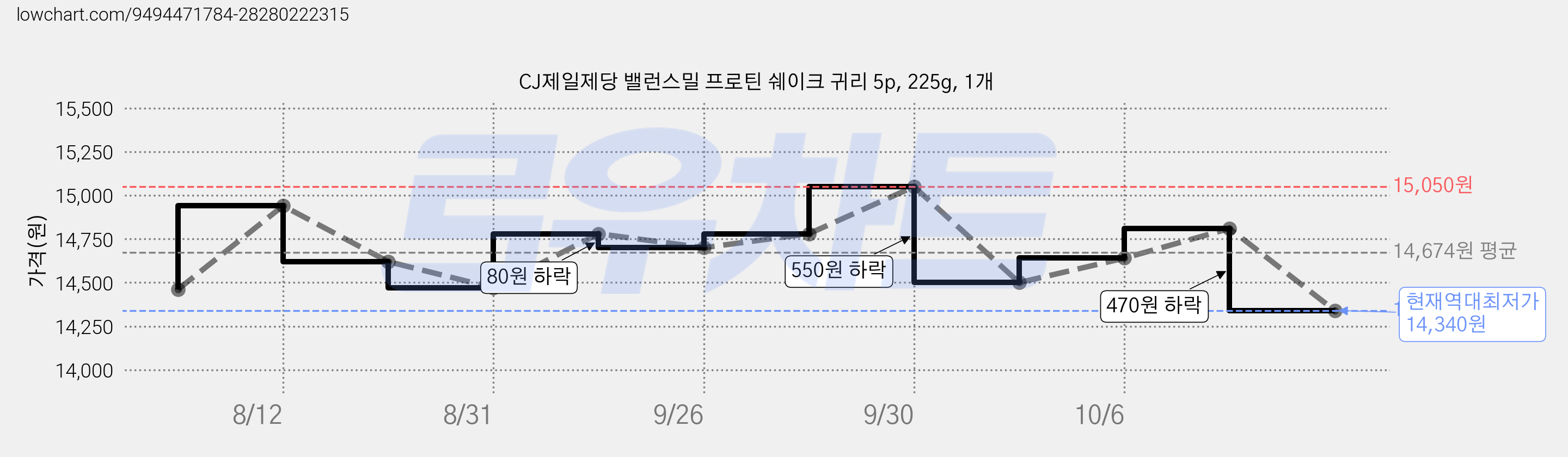CJ제일제당 밸런스밀 프로틴 쉐이크 귀리 5p, 225g, 1개 가격 변동 차트, 현재가 14,340원, 역대최저가