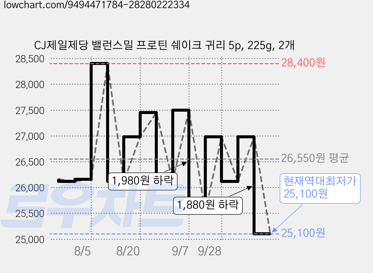 CJ제일제당 밸런스밀 프로틴 쉐이크 귀리 5p, 225g, 2개 가격 변동 차트, 현재가 25,100원, 역대최저가