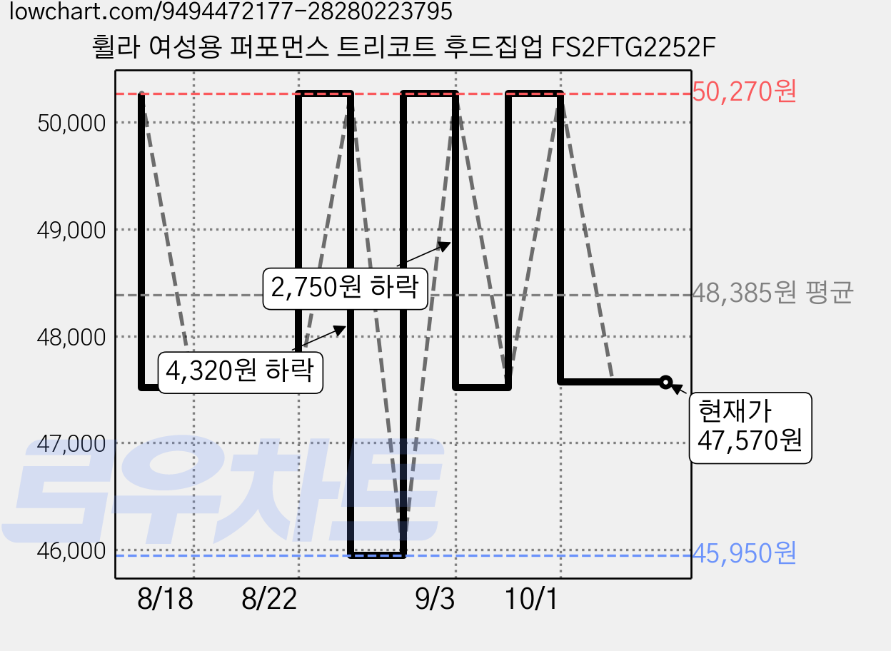 휠라 여성용 퍼포먼스 트리코트 후드집업 FS2FTG2252F 가격 변동 차트, 현재가 47,570원, 관측 최저가 45,410원