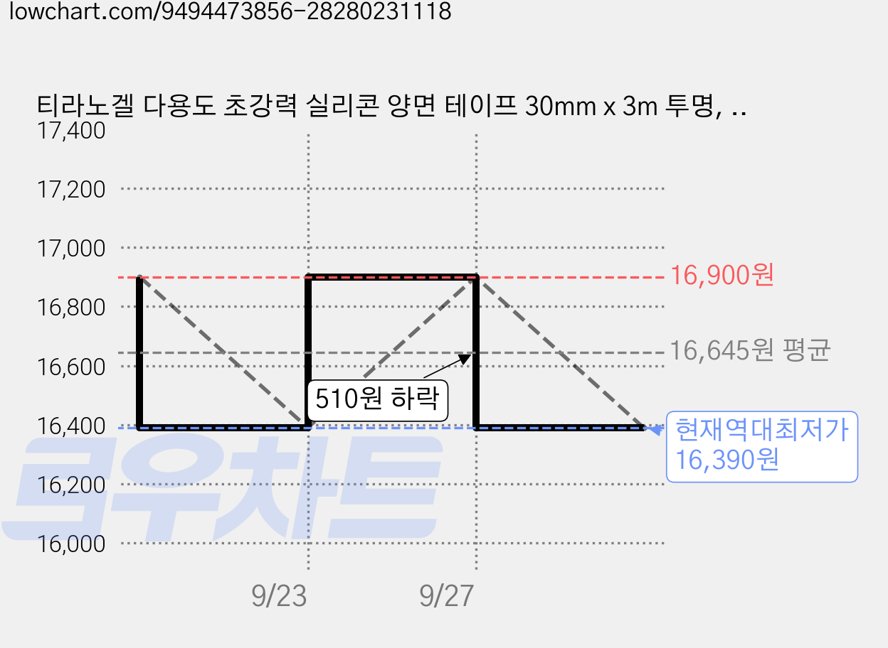 티라노겔 다용도 초강력 실리콘 양면 테이프 30mm x 3m 투명, 2개 가격 변동 차트, 현재가 16,390원, 역대최저가