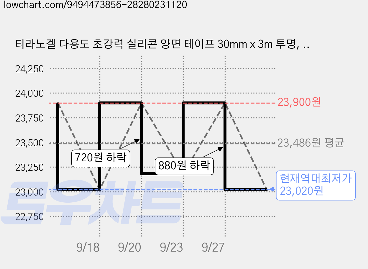 티라노겔 다용도 초강력 실리콘 양면 테이프 30mm x 3m 투명, 3개 가격 변동 차트, 현재가 23,020원, 역대최저가