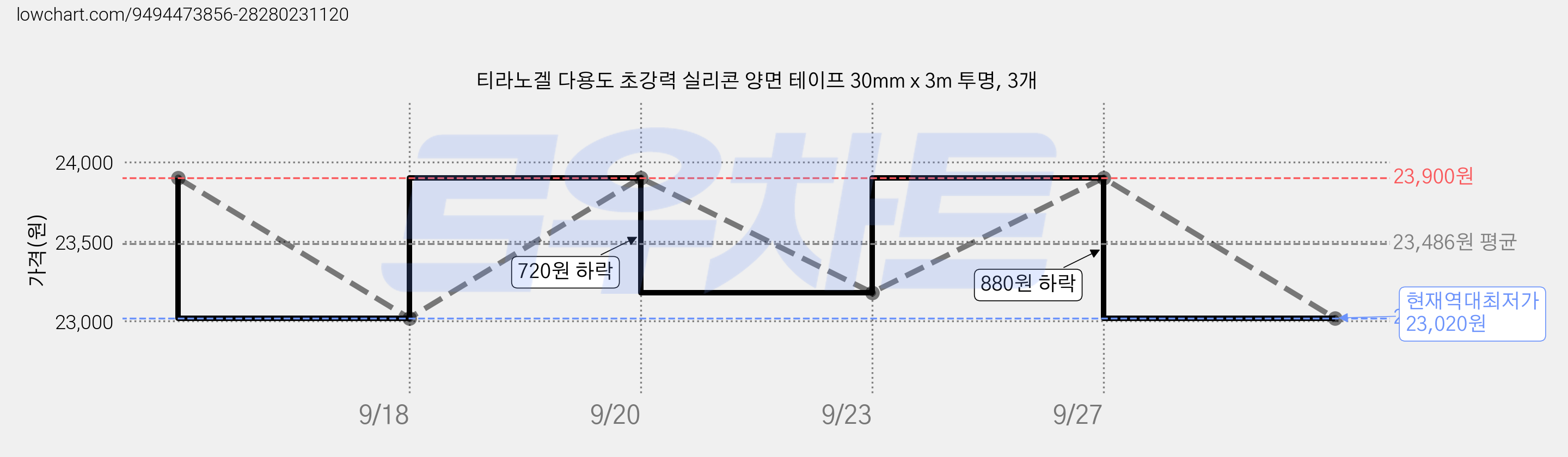 티라노겔 다용도 초강력 실리콘 양면 테이프 30mm x 3m 투명, 3개 가격 변동 차트, 현재가 23,020원, 역대최저가