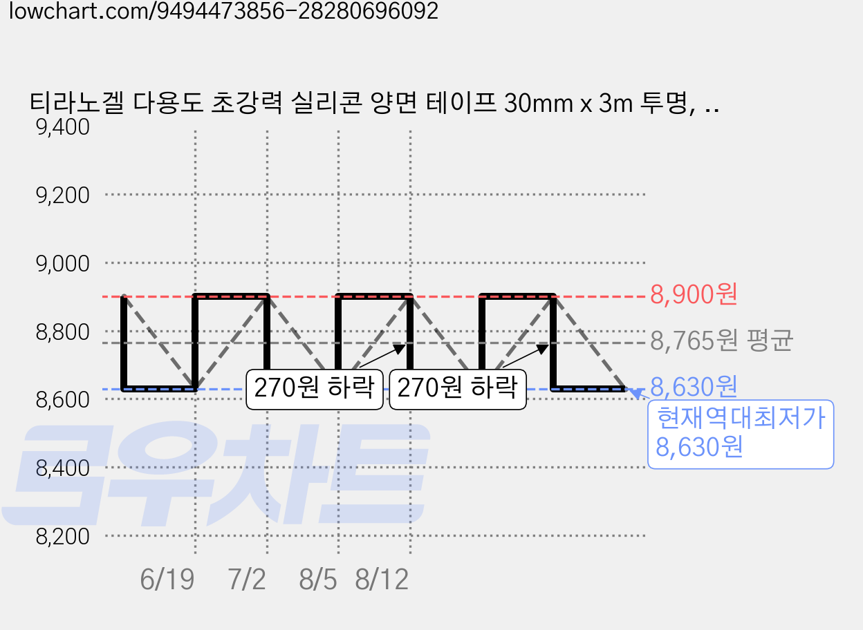 티라노겔 다용도 초강력 실리콘 양면 테이프 30mm x 3m 투명, 1개 가격 변동 차트, 현재가 8,630원, 역대최저가