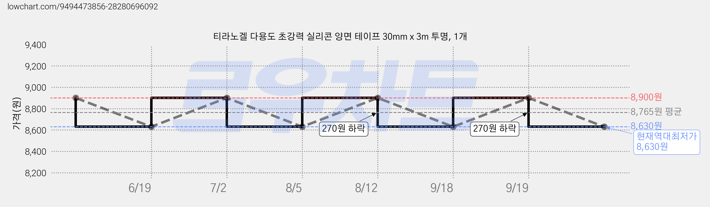 티라노겔 다용도 초강력 실리콘 양면 테이프 30mm x 3m 투명, 1개 가격 변동 차트, 현재가 8,630원, 역대최저가