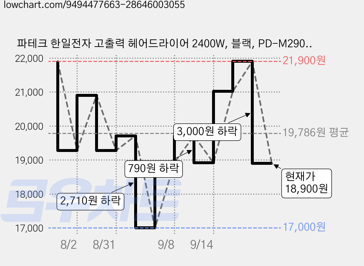 파테크 한일전자 고출력 헤어드라이어 2400W, 블랙, PD-M2900 가격 변동 차트, 현재가 18,900원, 관측 최저가 17,000원