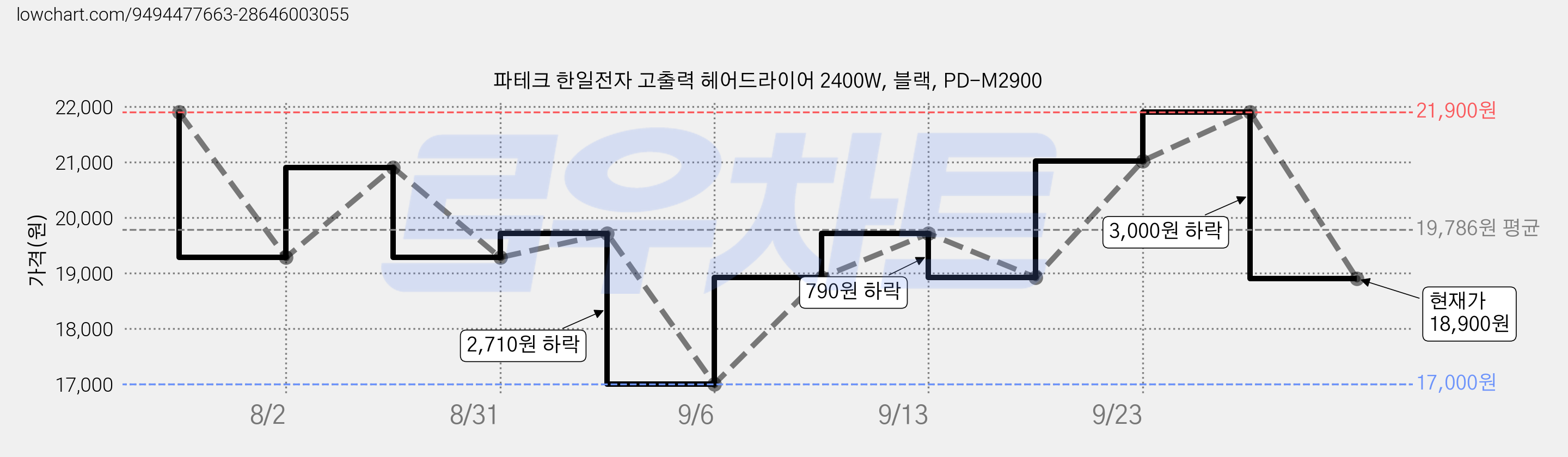파테크 한일전자 고출력 헤어드라이어 2400W, 블랙, PD-M2900 가격 변동 차트, 현재가 18,900원, 관측 최저가 17,000원