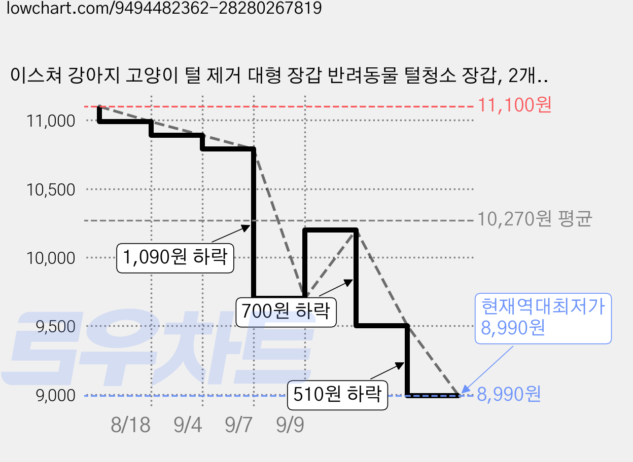 이스쳐 강아지 고양이 털 제거 대형 장갑 반려동물 털청소 장갑, 2개, 블랙 가격 변동 차트, 현재가 8,990원, 역대최저가