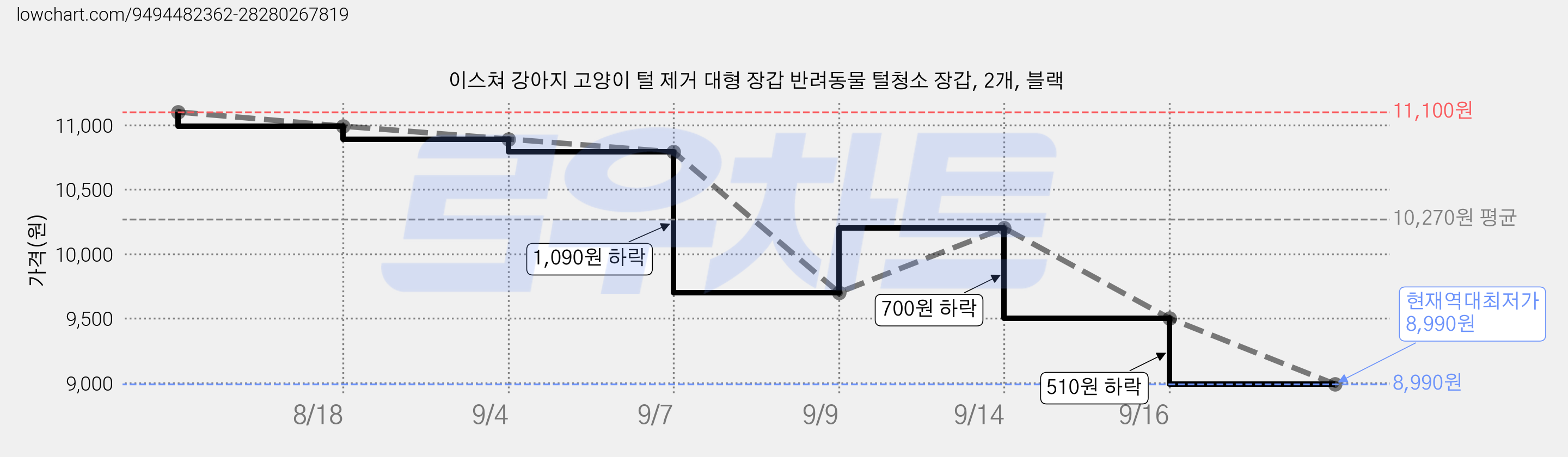 이스쳐 강아지 고양이 털 제거 대형 장갑 반려동물 털청소 장갑, 2개, 블랙 가격 변동 차트, 현재가 8,990원, 역대최저가