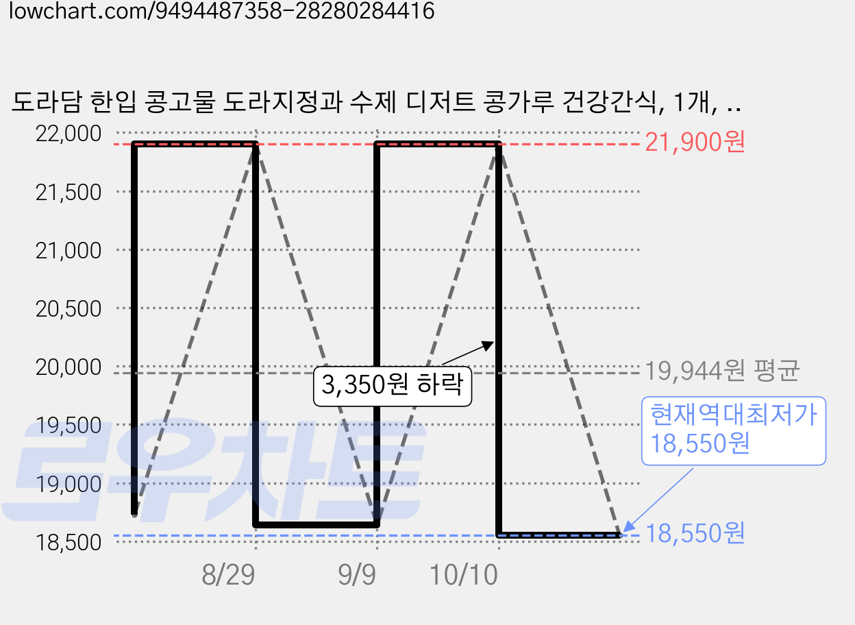 도라담 한입 콩고물 도라지정과 수제 디저트 콩가루 건강간식, 1개, 230g 가격 변동 차트, 현재가 18,550원, 역대최저가