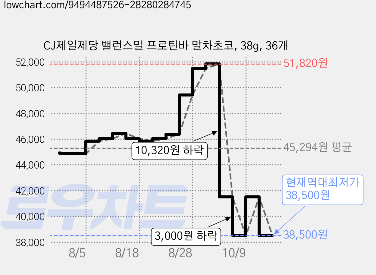 CJ제일제당 밸런스밀 프로틴바 말차초코, 38g, 36개 가격 변동 차트, 현재가 38,500원, 역대최저가