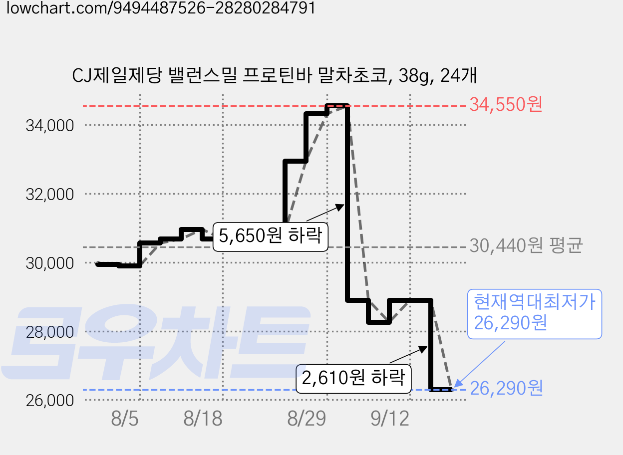 CJ제일제당 밸런스밀 프로틴바 말차초코, 38g, 24개 가격 변동 차트, 현재가 26,290원, 역대최저가