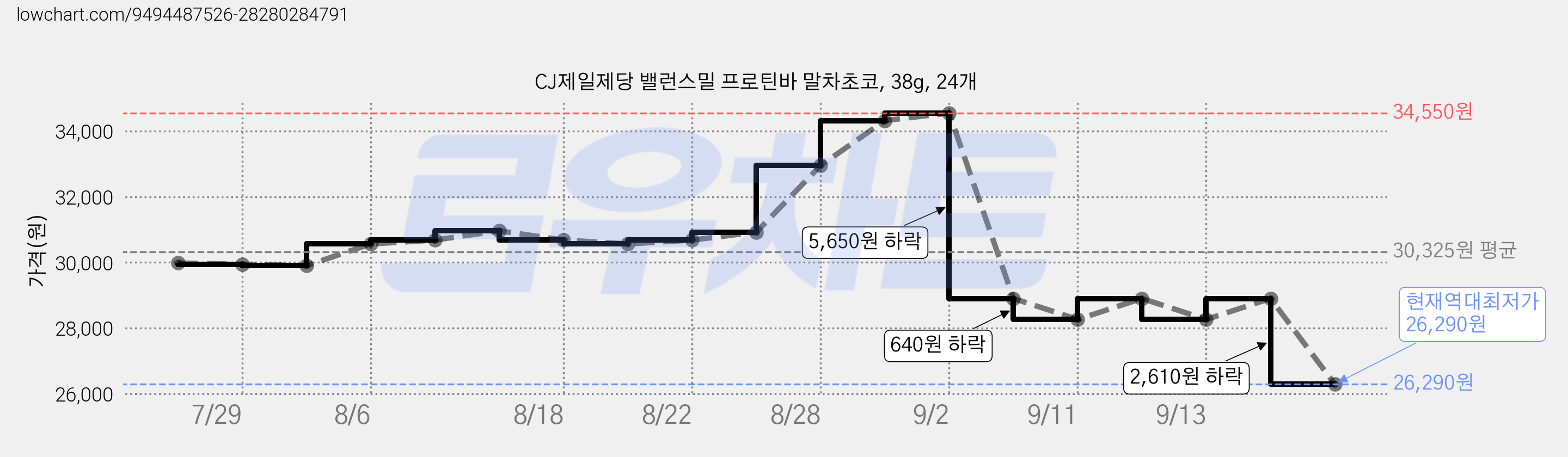 CJ제일제당 밸런스밀 프로틴바 말차초코, 38g, 24개 가격 변동 차트, 현재가 26,290원, 역대최저가