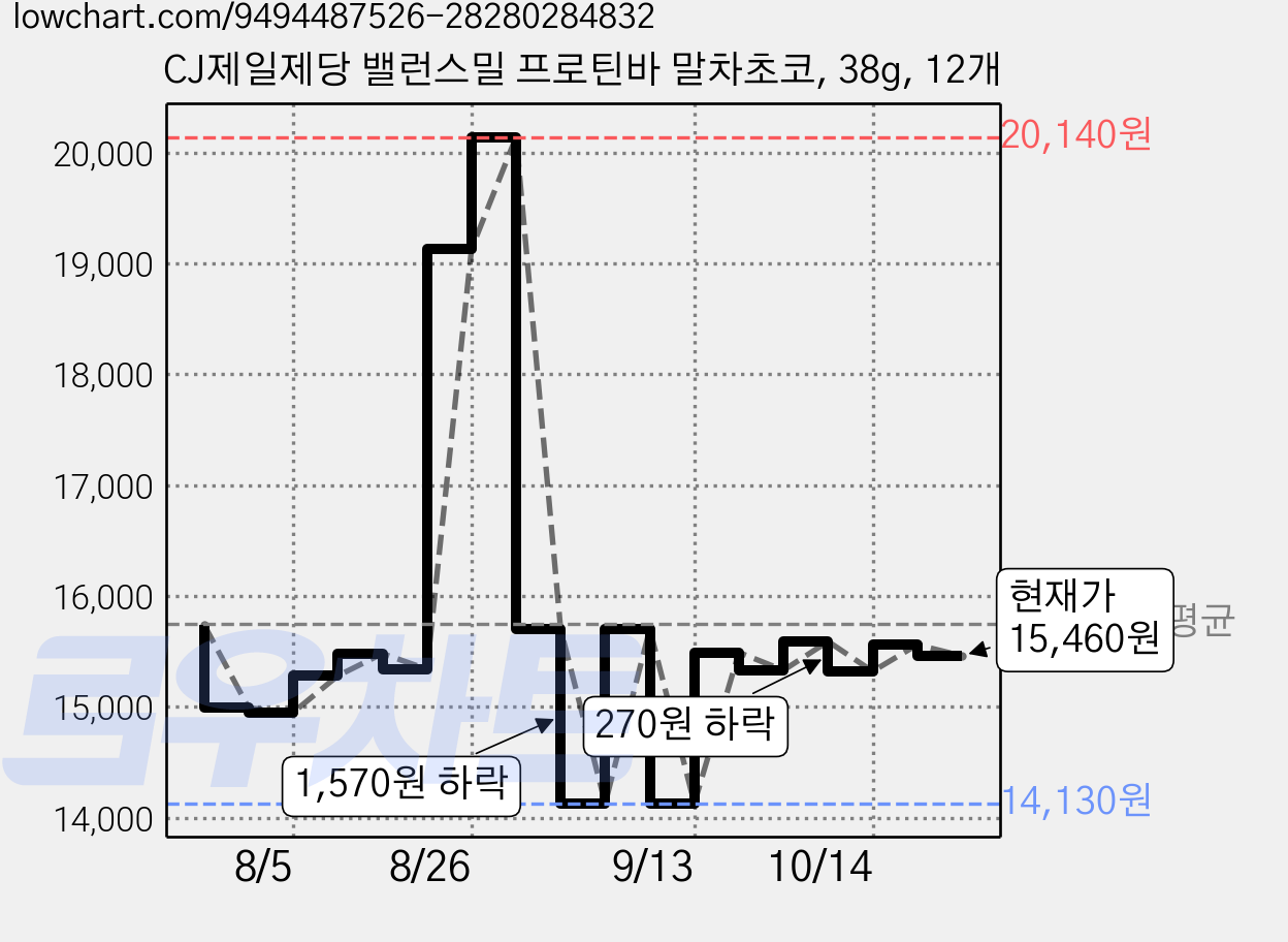 CJ제일제당 밸런스밀 프로틴바 말차초코, 38g, 12개 가격 변동 차트, 현재가 15,460원, 관측 최저가 14,130원