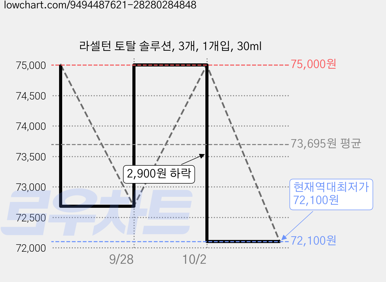라셀턴 토탈 솔루션, 3개, 1개입, 30ml 가격 변동 차트, 현재가 72,100원, 역대최저가