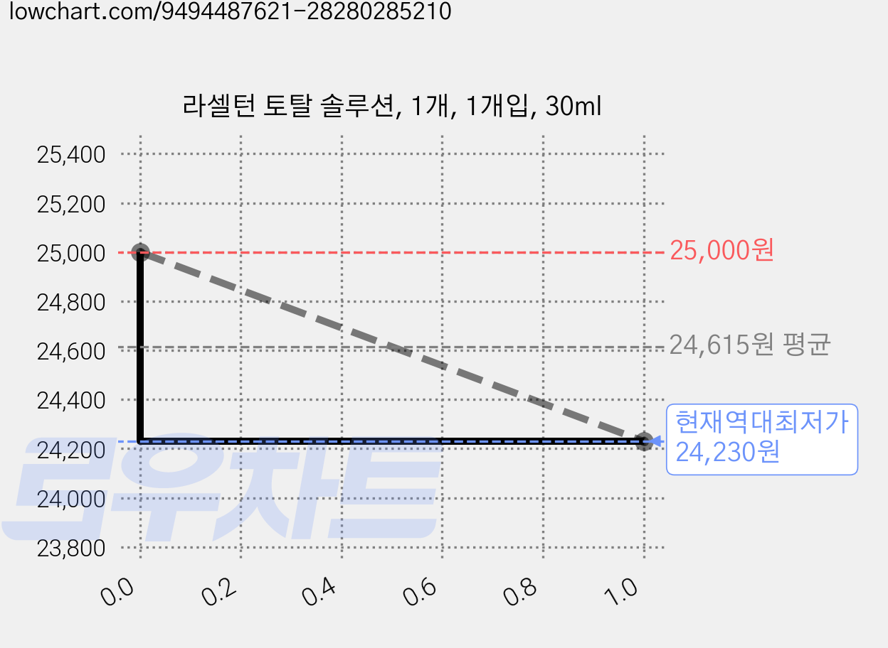 라셀턴 토탈 솔루션, 1개, 1개입, 30ml 가격 변동 차트, 현재가 24,230원, 역대최저가