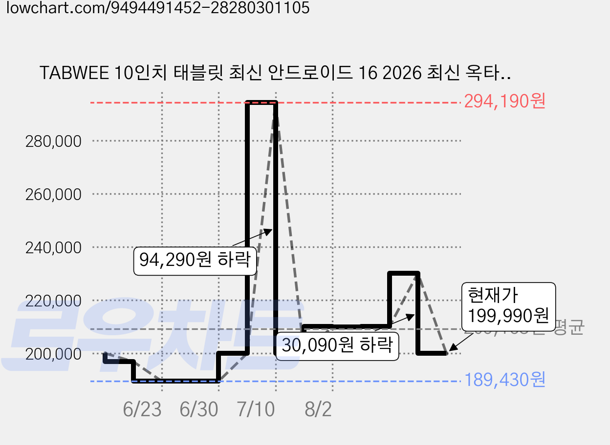 TABWEE 10인치 태블릿 최신 안드로이드 16 2026 최신 옥타코어 CPU 8GB+16GB RAM + 128GB Widevine L1 태블릿pc 키보드 마우스 터치펜 세트, Wi-Fi, 회색 가격 변동 차트, 현재가 199,990원, 관측 최저가 189,430원