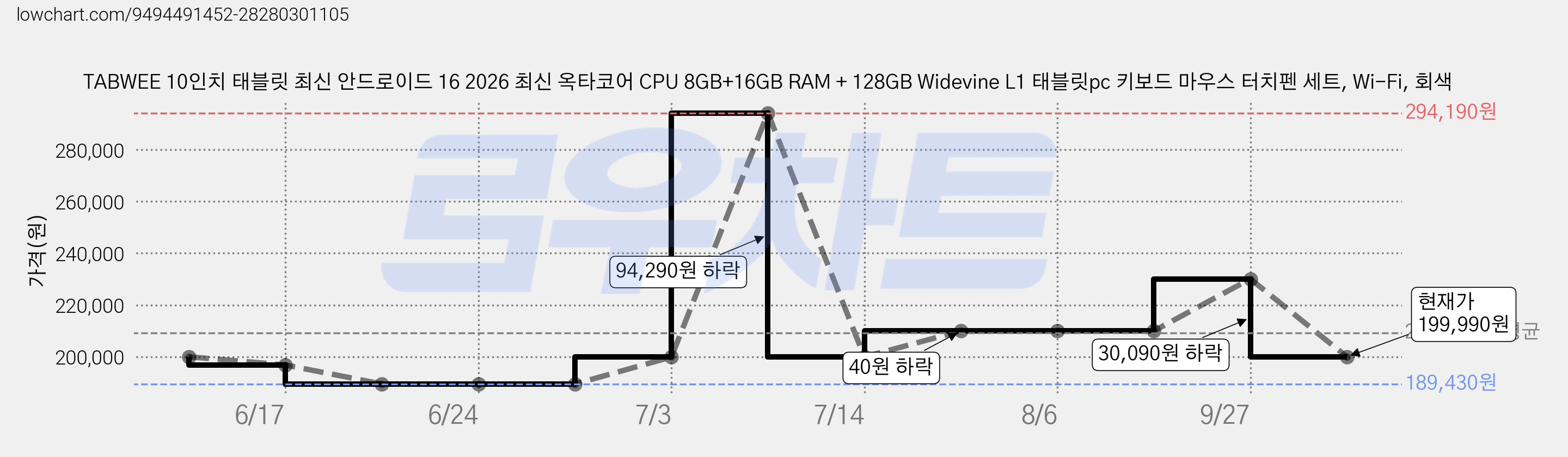 TABWEE 10인치 태블릿 최신 안드로이드 16 2026 최신 옥타코어 CPU 8GB+16GB RAM + 128GB Widevine L1 태블릿pc 키보드 마우스 터치펜 세트, Wi-Fi, 회색 가격 변동 차트, 현재가 199,990원, 관측 최저가 189,430원