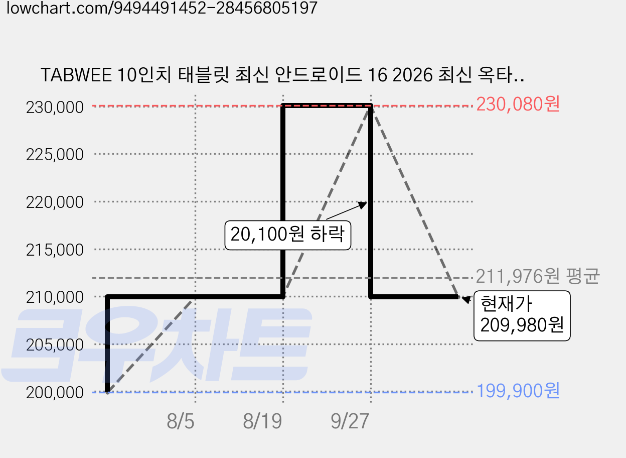 TABWEE 10인치 태블릿 최신 안드로이드 16 2026 최신 옥타코어 CPU 8GB+16GB RAM + 128GB Widevine L1 태블릿pc 키보드 마우스 터치펜 세트, Wi-Fi, 푸른색 가격 변동 차트, 현재가 209,980원, 관측 최저가 199,900원