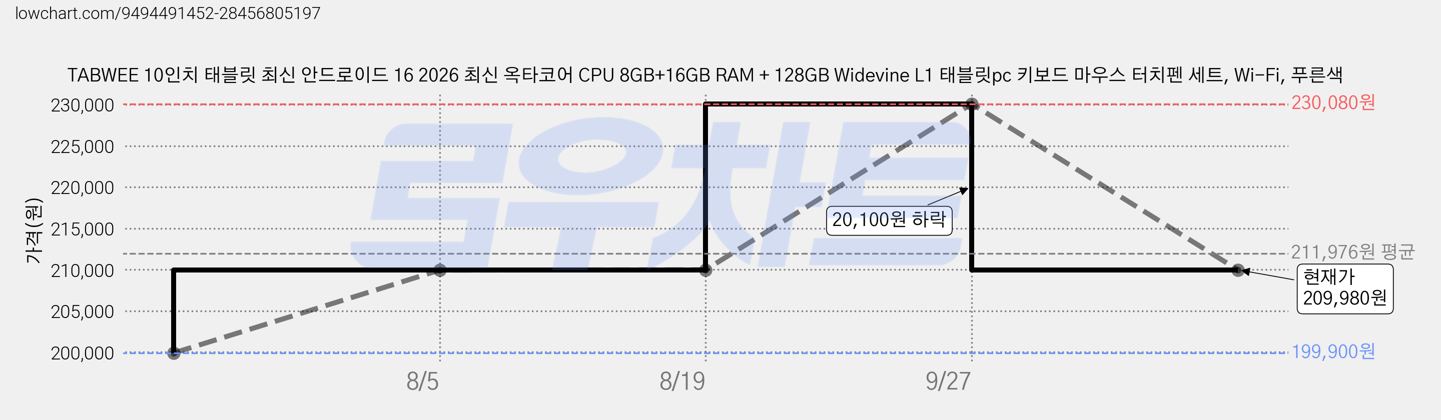 TABWEE 10인치 태블릿 최신 안드로이드 16 2026 최신 옥타코어 CPU 8GB+16GB RAM + 128GB Widevine L1 태블릿pc 키보드 마우스 터치펜 세트, Wi-Fi, 푸른색 가격 변동 차트, 현재가 209,980원, 관측 최저가 199,900원