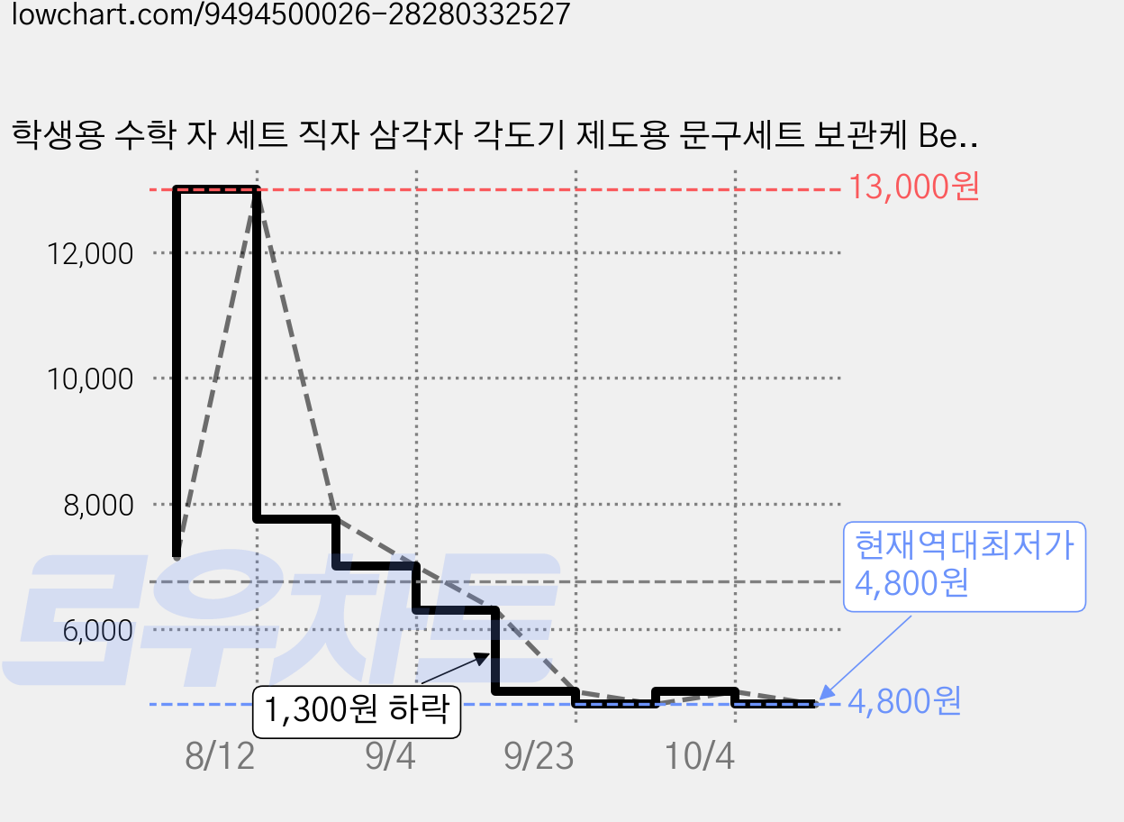 학생용 수학 자 세트 직자 삼각자 각도기 제도용 문구세트 보관케 Been튤 포함, 1개, 파란색 가격 변동 차트, 현재가 4,800원, 역대최저가