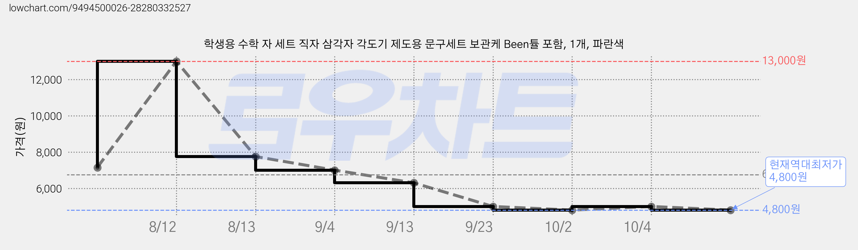 학생용 수학 자 세트 직자 삼각자 각도기 제도용 문구세트 보관케 Been튤 포함, 1개, 파란색 가격 변동 차트, 현재가 4,800원, 역대최저가