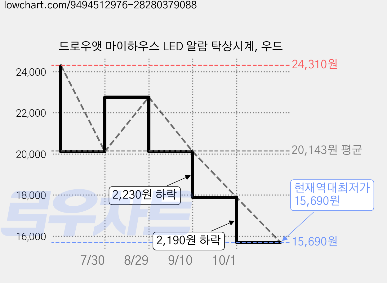 드로우앳 마이하우스 LED 알람 탁상시계, 우드 가격 변동 차트, 현재가 15,690원, 역대최저가
