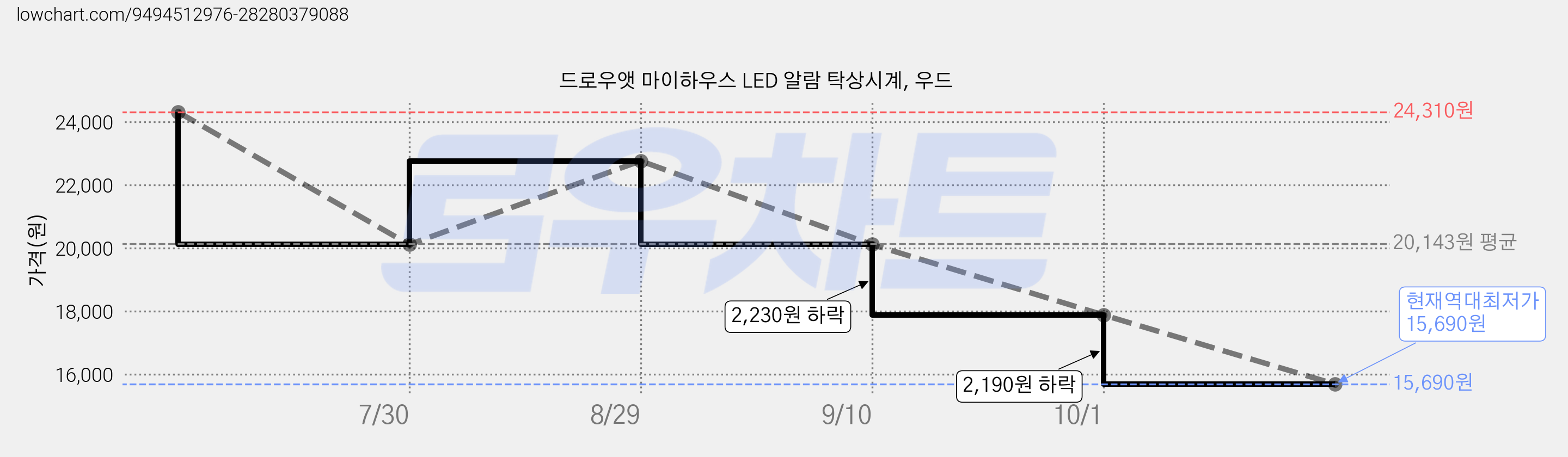 드로우앳 마이하우스 LED 알람 탁상시계, 우드 가격 변동 차트, 현재가 15,690원, 역대최저가