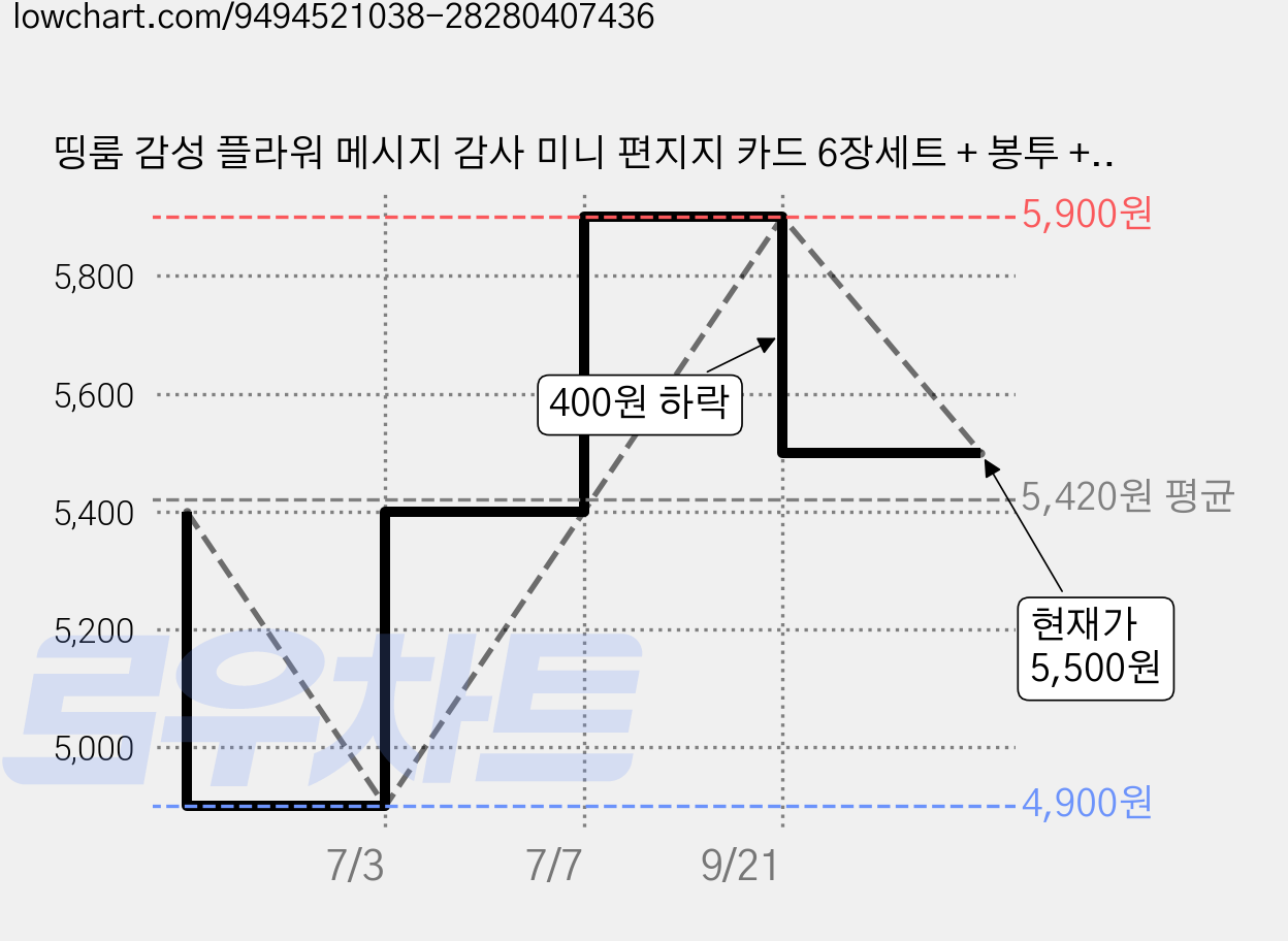 띵룸 감성 플라워 메시지 감사 미니 편지지 카드 6장세트 + 봉투 + 골드 봉인 스티커, 6개, 혼합색상 가격 변동 차트, 현재가 5,500원, 관측 최저가 4,900원