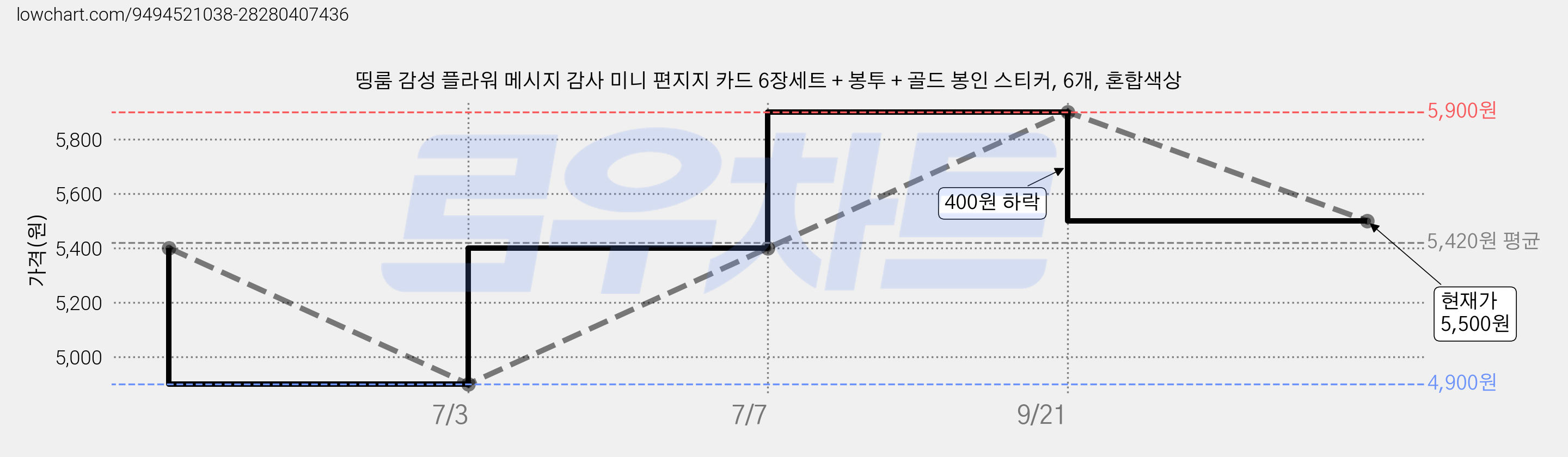 띵룸 감성 플라워 메시지 감사 미니 편지지 카드 6장세트 + 봉투 + 골드 봉인 스티커, 6개, 혼합색상 가격 변동 차트, 현재가 5,500원, 관측 최저가 4,900원