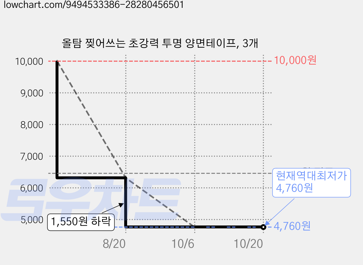 올탐 찢어쓰는 초강력 투명 양면테이프, 3개 가격 변동 차트, 현재가 4,760원, 역대최저가