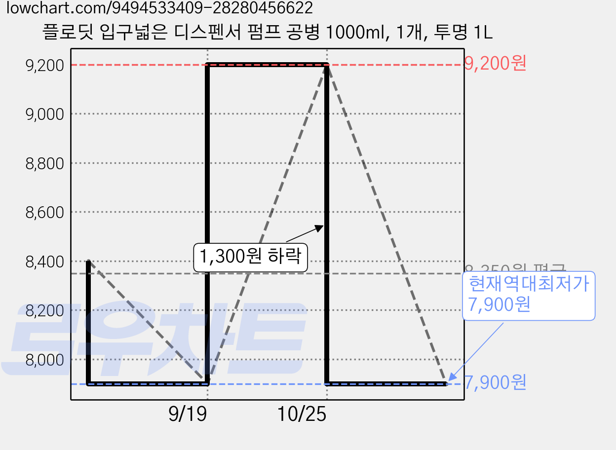 플로딧 입구넓은 디스펜서 펌프 공병 1000ml, 1개, 투명 1L 가격 변동 차트, 현재가 7,900원, 역대최저가