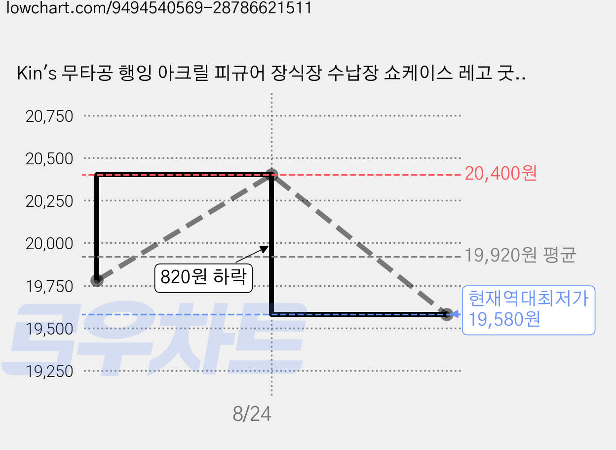 Kin's 무타공 행잉 아크릴 피규어 장식장 수납장 쇼케이스 레고 굿즈 전시장 피규어 케이스 보관함 3층, 2개 가격 변동 차트, 현재가 19,580원, 역대최저가
