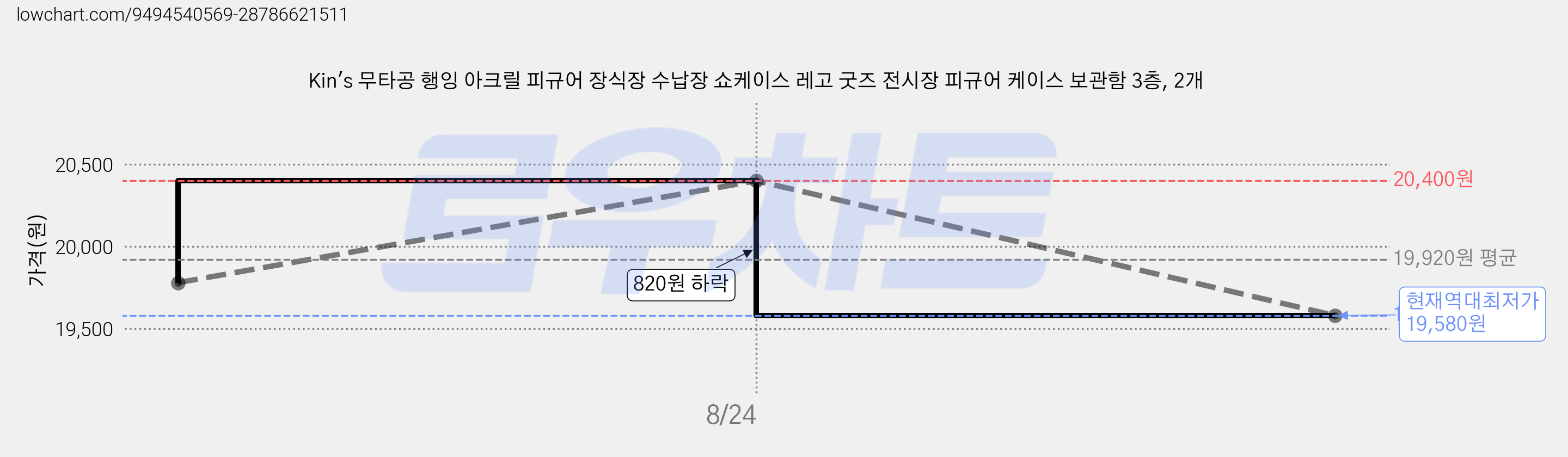 Kin's 무타공 행잉 아크릴 피규어 장식장 수납장 쇼케이스 레고 굿즈 전시장 피규어 케이스 보관함 3층, 2개 가격 변동 차트, 현재가 19,580원, 역대최저가