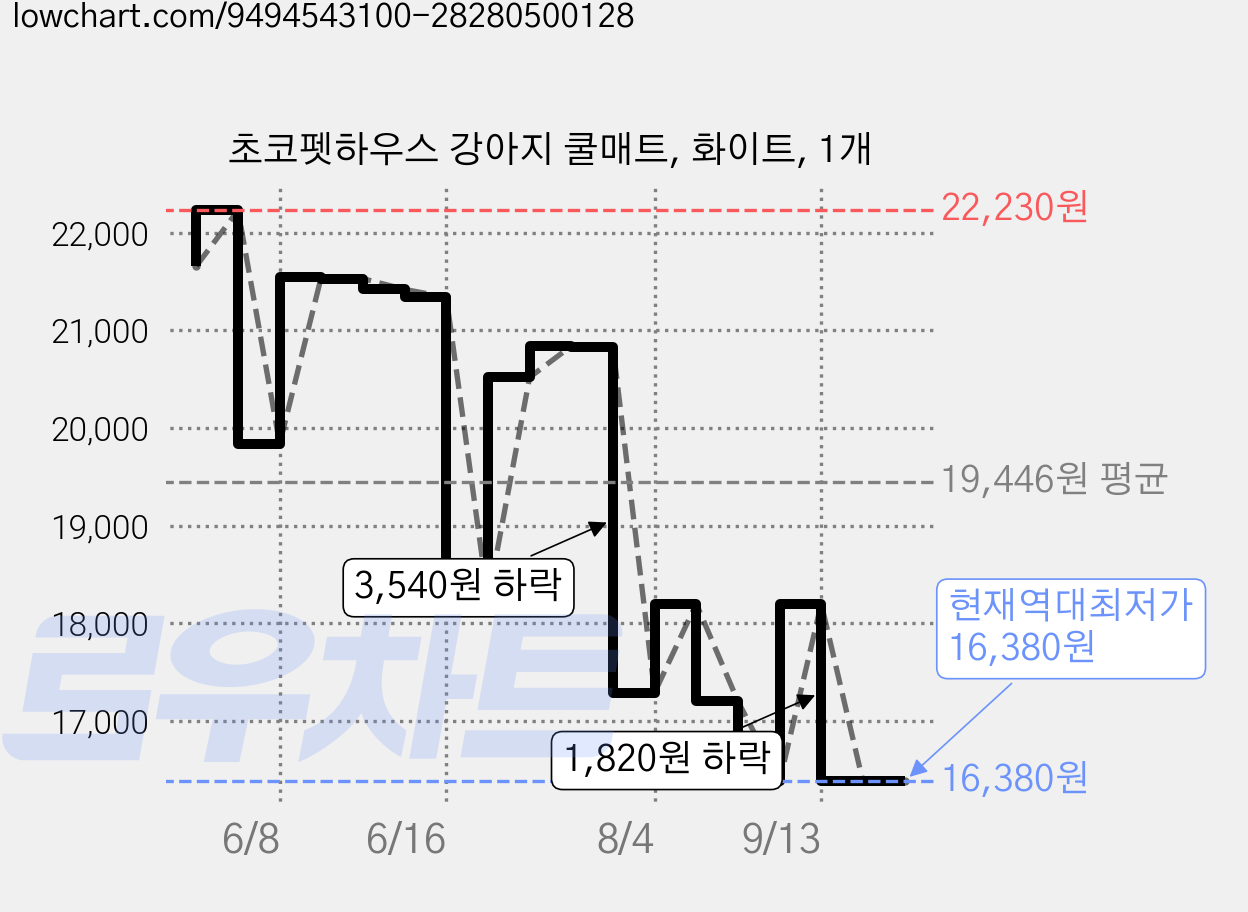 초코펫하우스 강아지 쿨매트, 화이트, 1개 가격 변동 차트, 현재가 16,380원, 역대최저가
