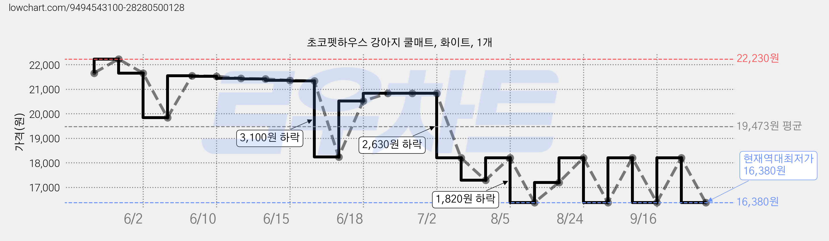 초코펫하우스 강아지 쿨매트, 화이트, 1개 가격 변동 차트, 현재가 16,380원, 역대최저가