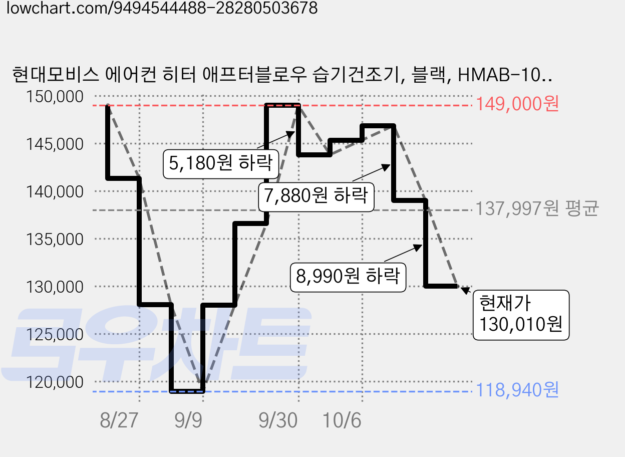 현대모비스 에어컨 히터 애프터블로우 습기건조기, 블랙, HMAB-100, ACG65AX110 1 가격 변동 차트, 현재가 130,010원, 관측 최저가 118,940원