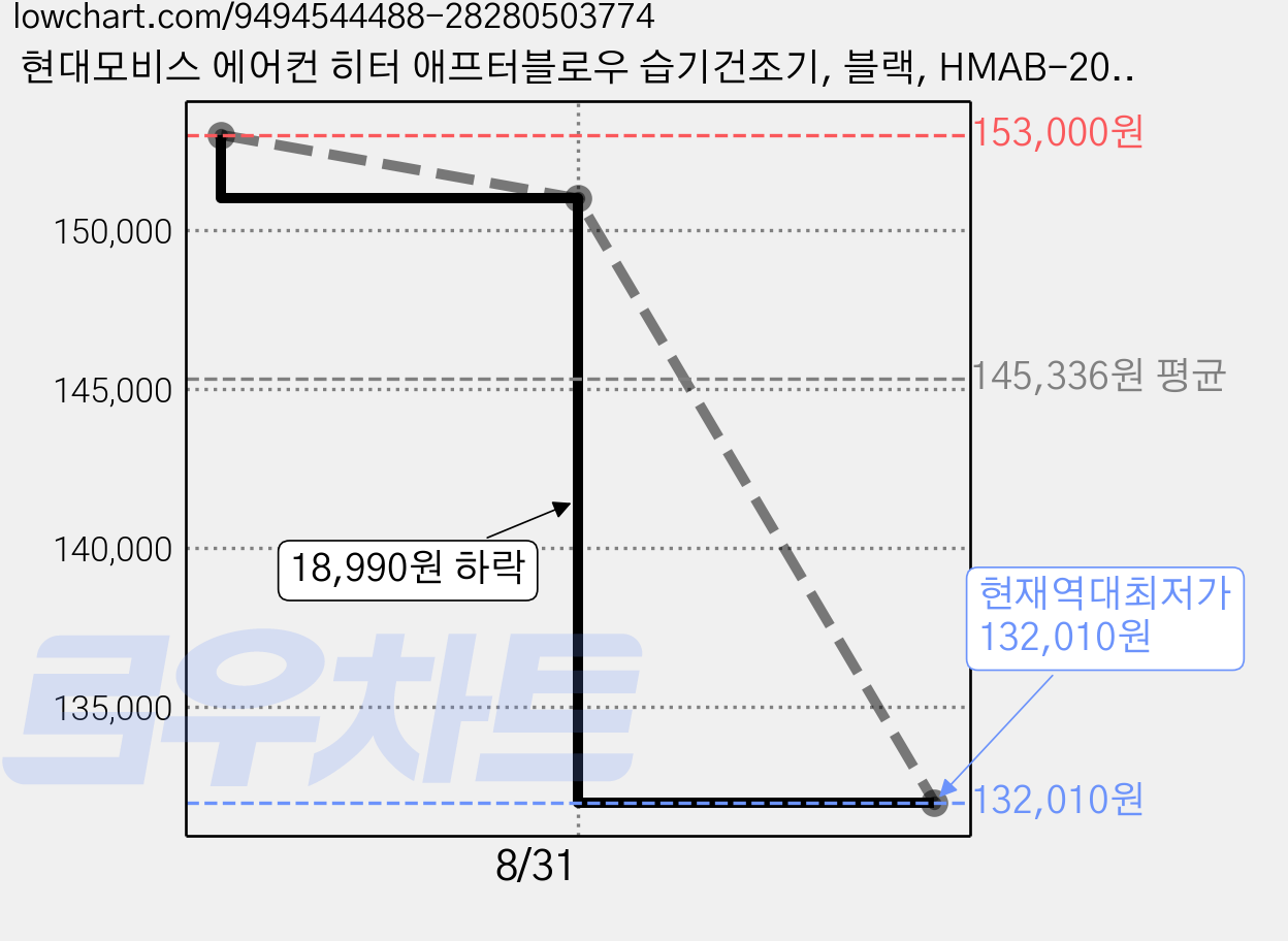 현대모비스 에어컨 히터 애프터블로우 습기건조기, 블랙, HMAB-200, ACG65AX240 10 가격 변동 차트, 현재가 132,010원, 역대최저가