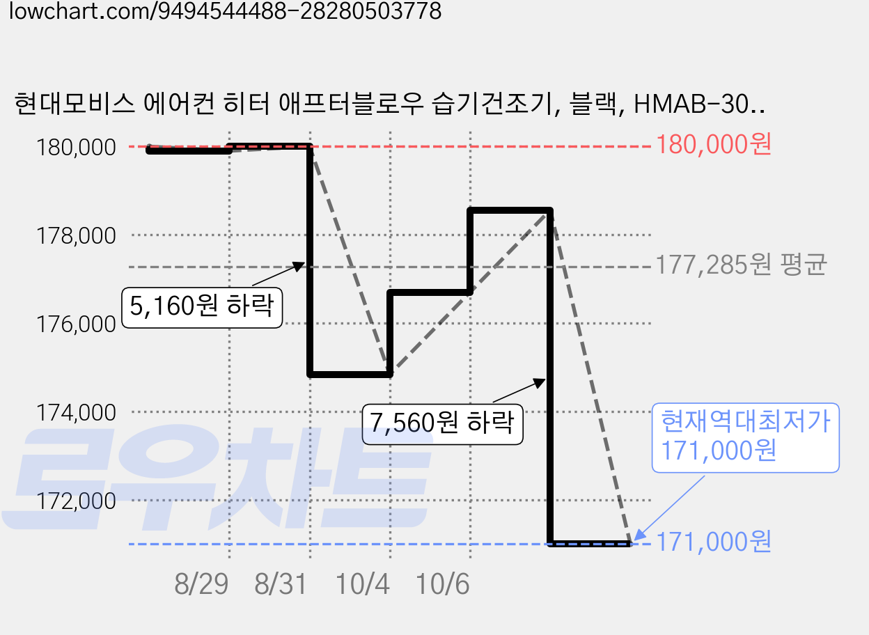 현대모비스 에어컨 히터 애프터블로우 습기건조기, 블랙, HMAB-300, ACG65AX330 13 가격 변동 차트, 현재가 171,000원, 역대최저가